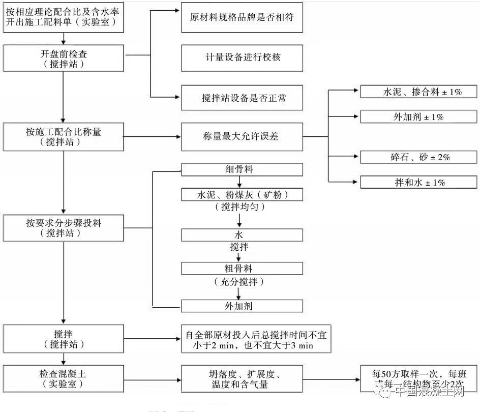 混凝土攪拌站工作效率 混凝土攪拌站工作效率